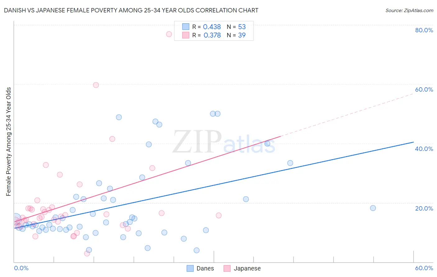 Danish vs Japanese Female Poverty Among 25-34 Year Olds