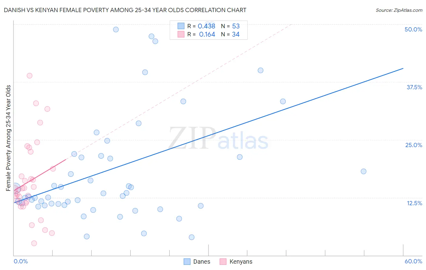 Danish vs Kenyan Female Poverty Among 25-34 Year Olds