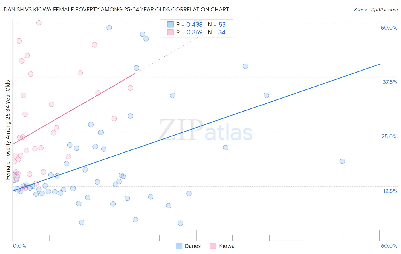 Danish vs Kiowa Female Poverty Among 25-34 Year Olds