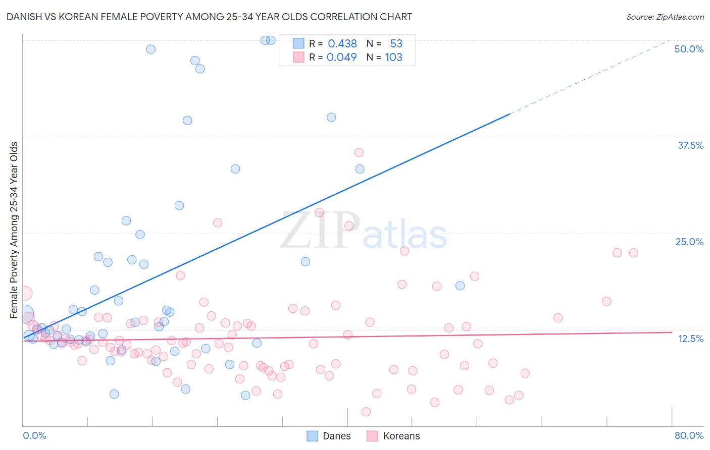 Danish vs Korean Female Poverty Among 25-34 Year Olds