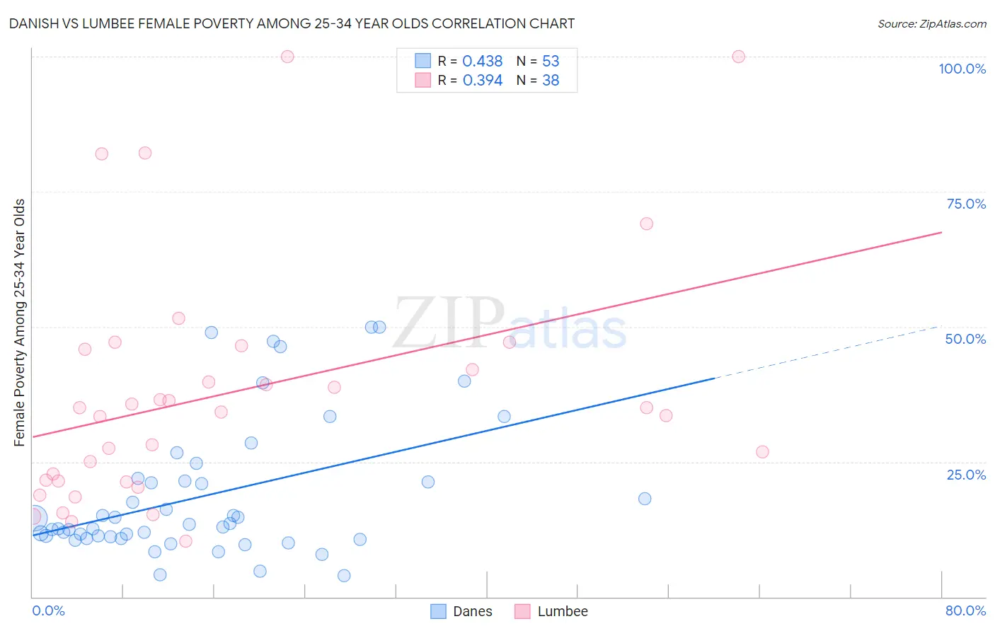 Danish vs Lumbee Female Poverty Among 25-34 Year Olds