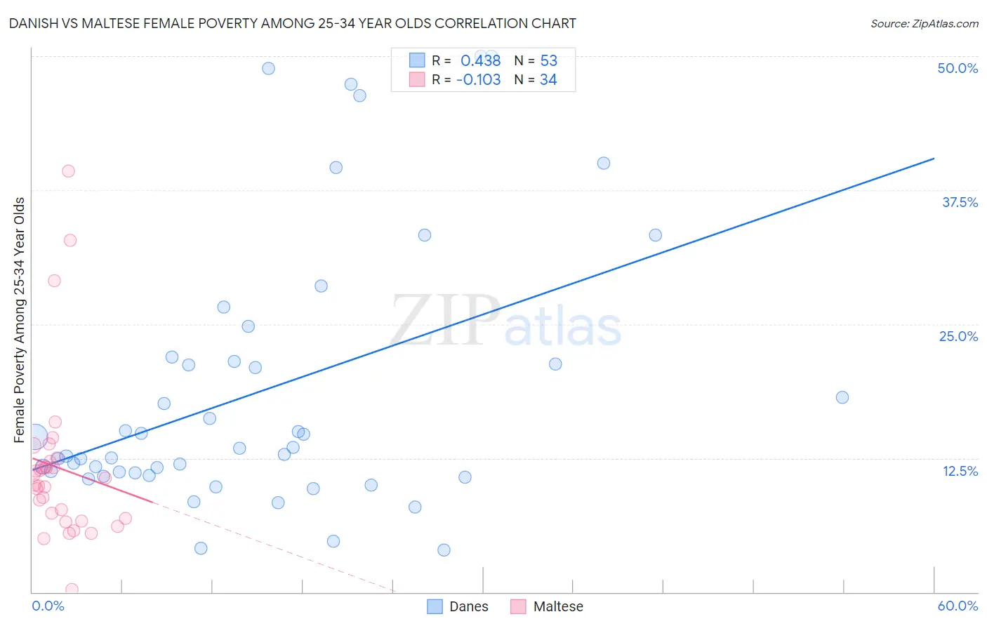 Danish vs Maltese Female Poverty Among 25-34 Year Olds