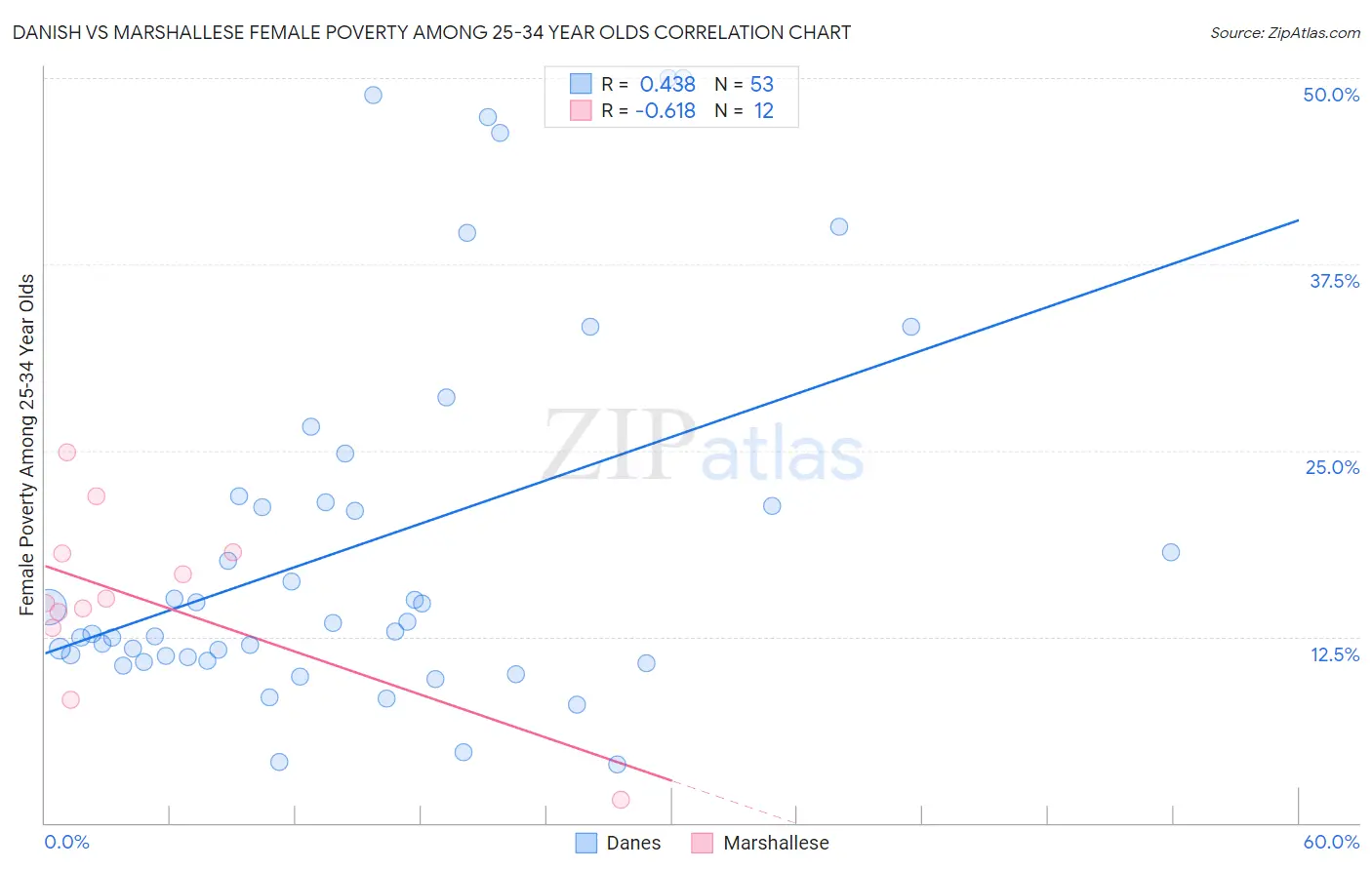 Danish vs Marshallese Female Poverty Among 25-34 Year Olds