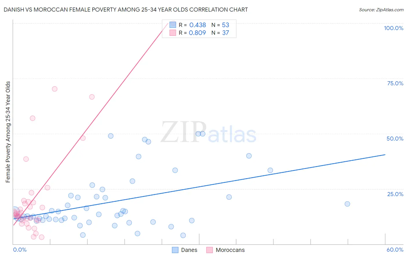 Danish vs Moroccan Female Poverty Among 25-34 Year Olds