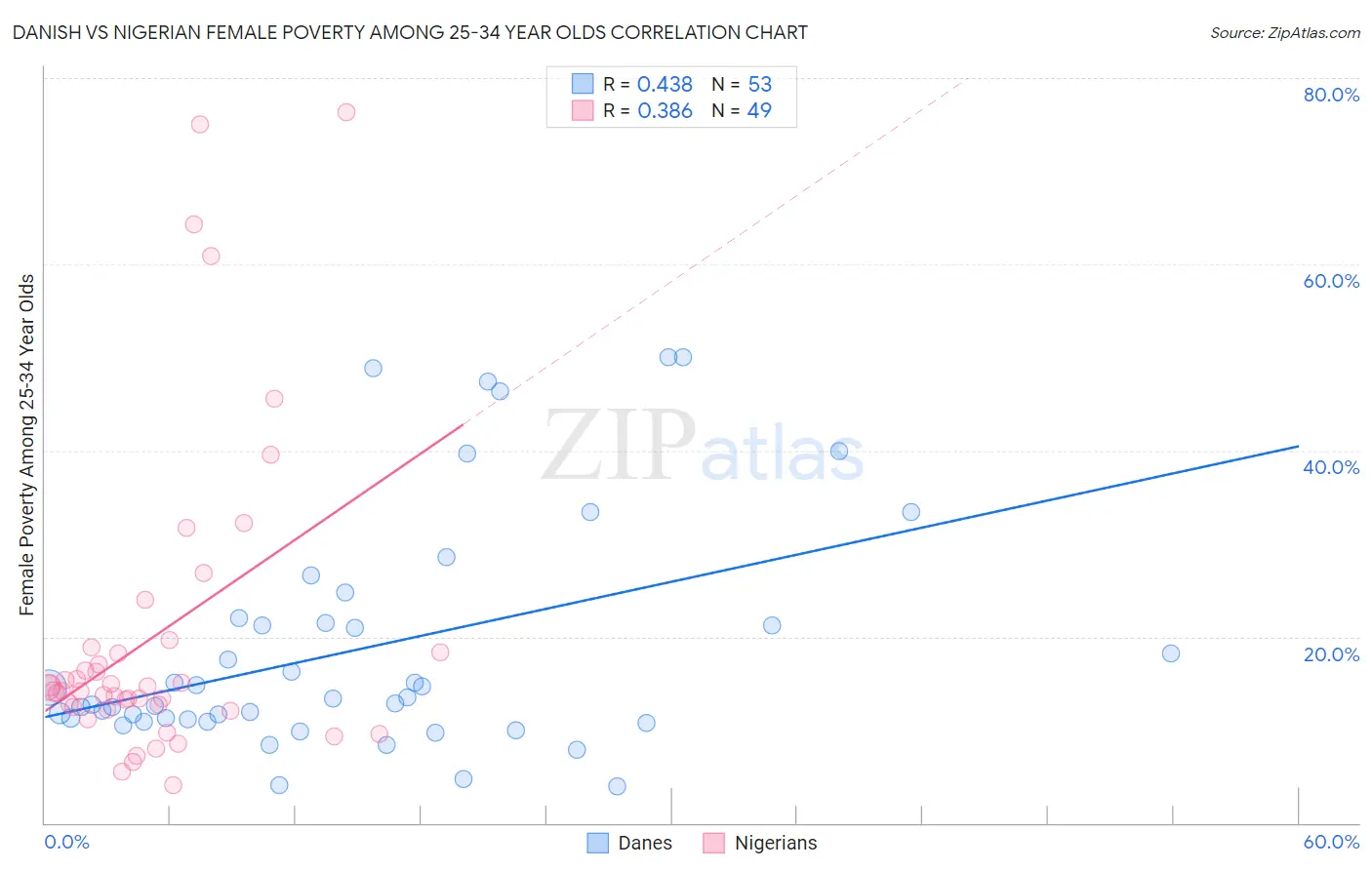 Danish vs Nigerian Female Poverty Among 25-34 Year Olds