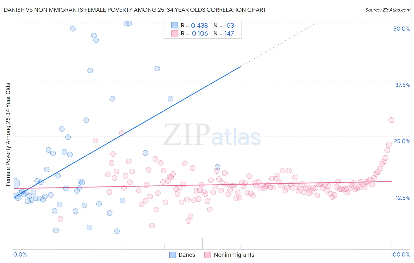 Danish vs Nonimmigrants Female Poverty Among 25-34 Year Olds