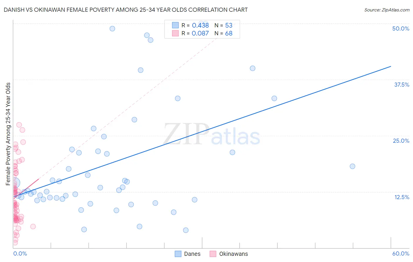 Danish vs Okinawan Female Poverty Among 25-34 Year Olds