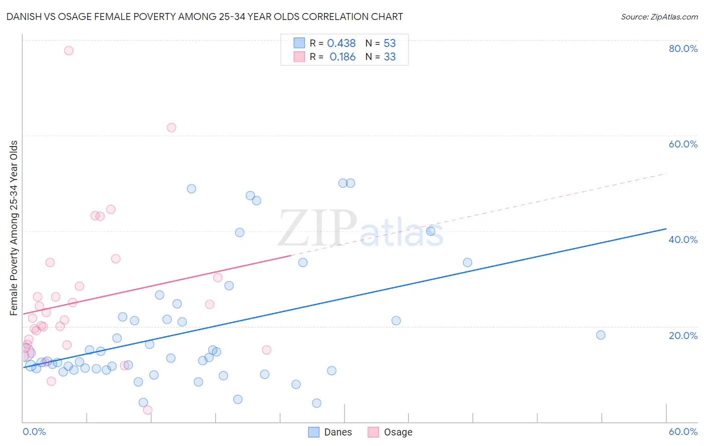 Danish vs Osage Female Poverty Among 25-34 Year Olds