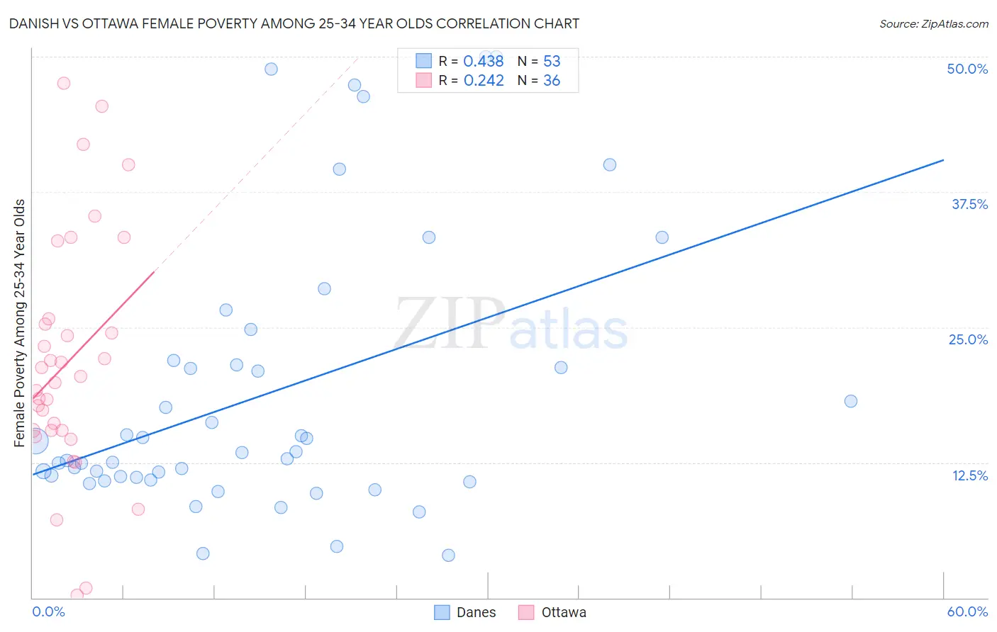 Danish vs Ottawa Female Poverty Among 25-34 Year Olds