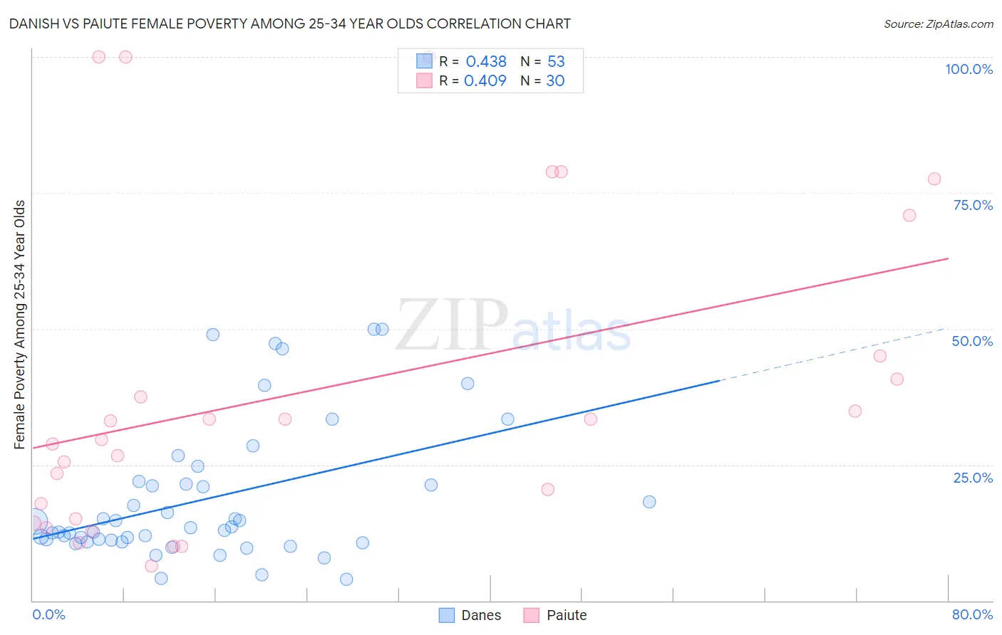 Danish vs Paiute Female Poverty Among 25-34 Year Olds