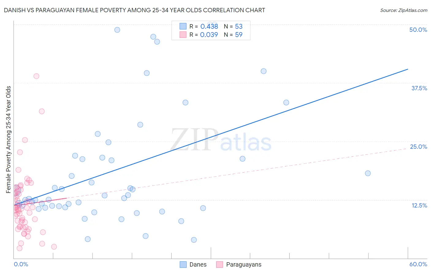 Danish vs Paraguayan Female Poverty Among 25-34 Year Olds