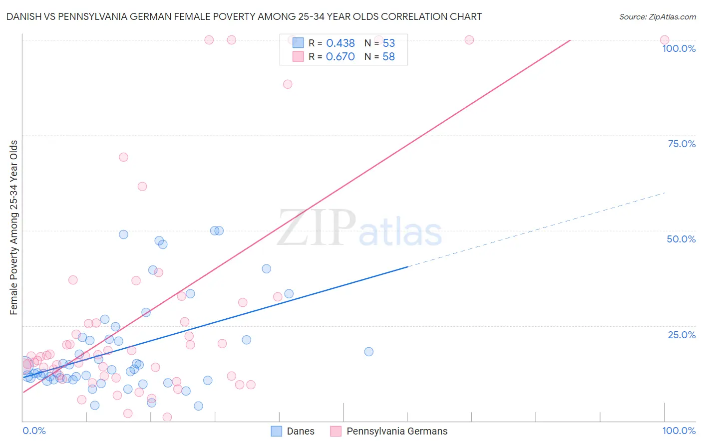 Danish vs Pennsylvania German Female Poverty Among 25-34 Year Olds