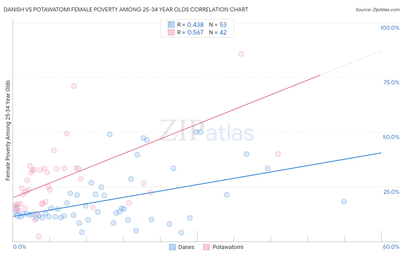 Danish vs Potawatomi Female Poverty Among 25-34 Year Olds