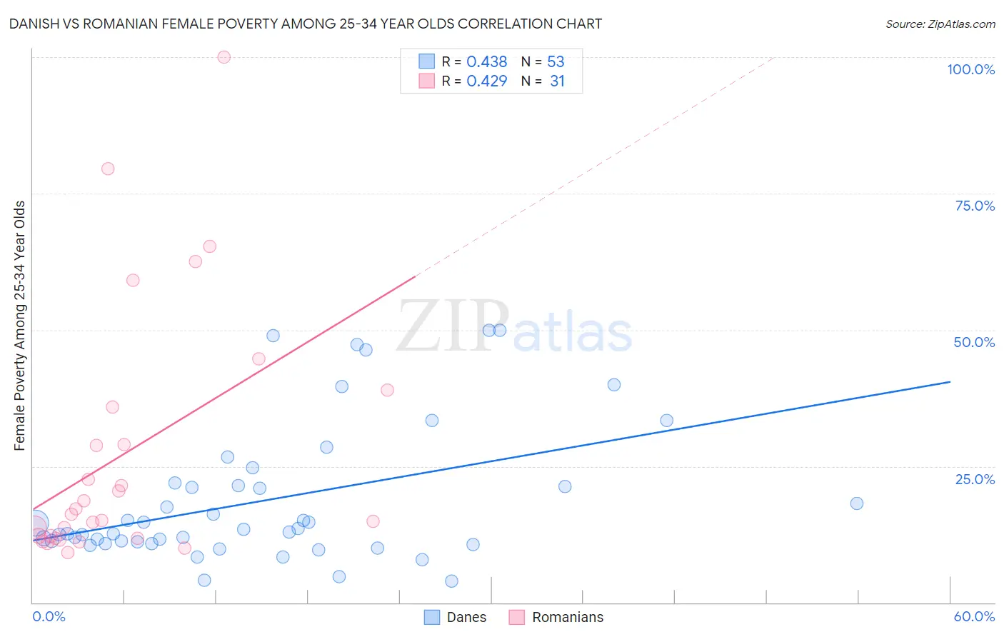 Danish vs Romanian Female Poverty Among 25-34 Year Olds