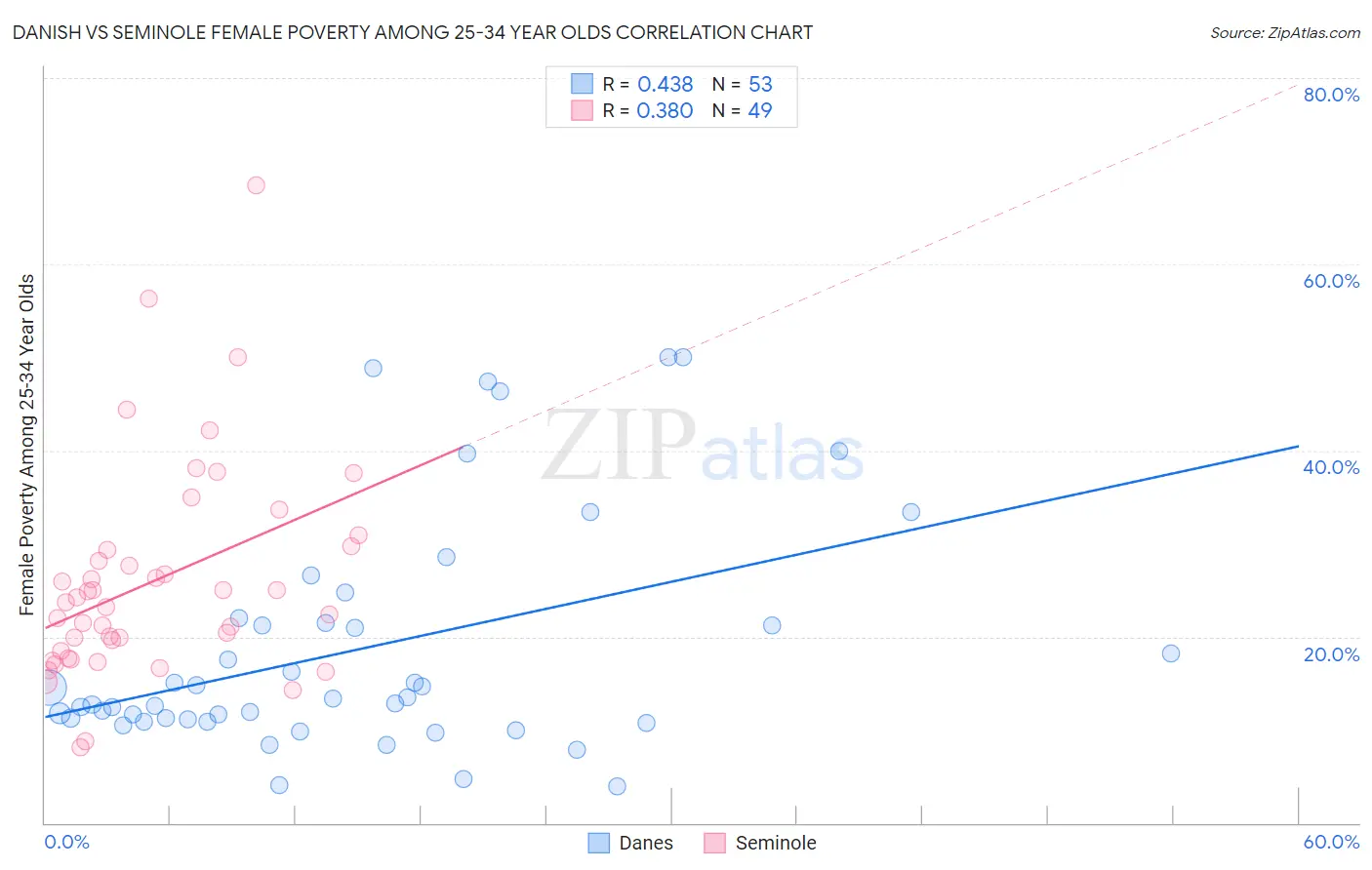 Danish vs Seminole Female Poverty Among 25-34 Year Olds