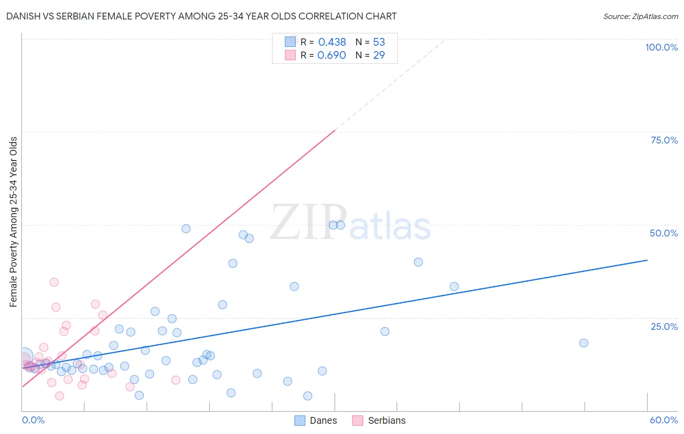 Danish vs Serbian Female Poverty Among 25-34 Year Olds