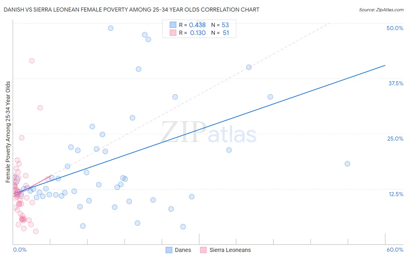 Danish vs Sierra Leonean Female Poverty Among 25-34 Year Olds