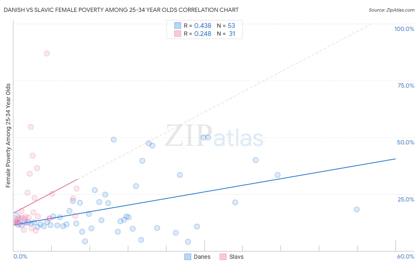 Danish vs Slavic Female Poverty Among 25-34 Year Olds