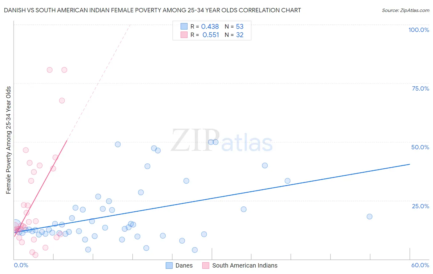 Danish vs South American Indian Female Poverty Among 25-34 Year Olds