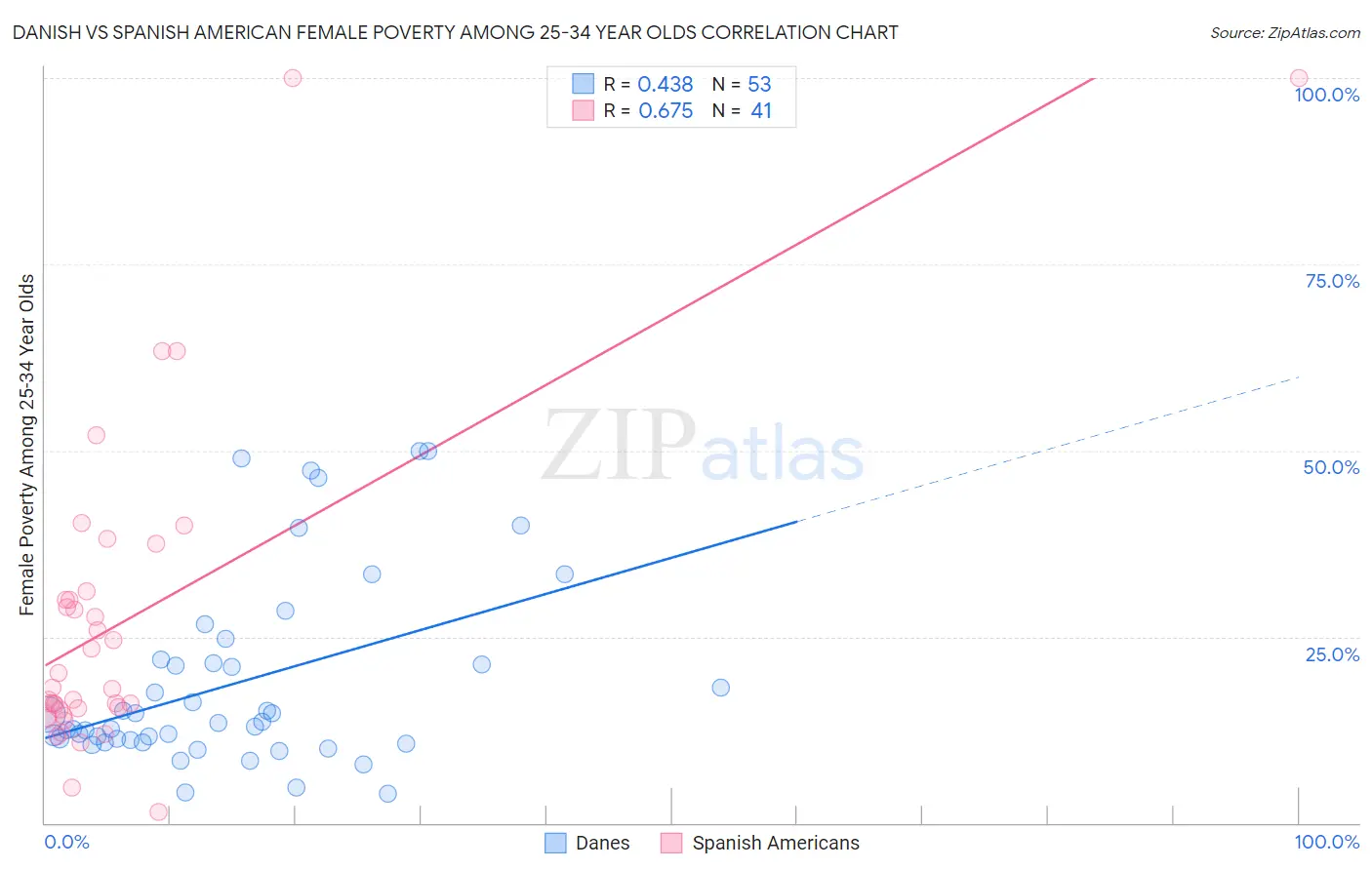 Danish vs Spanish American Female Poverty Among 25-34 Year Olds