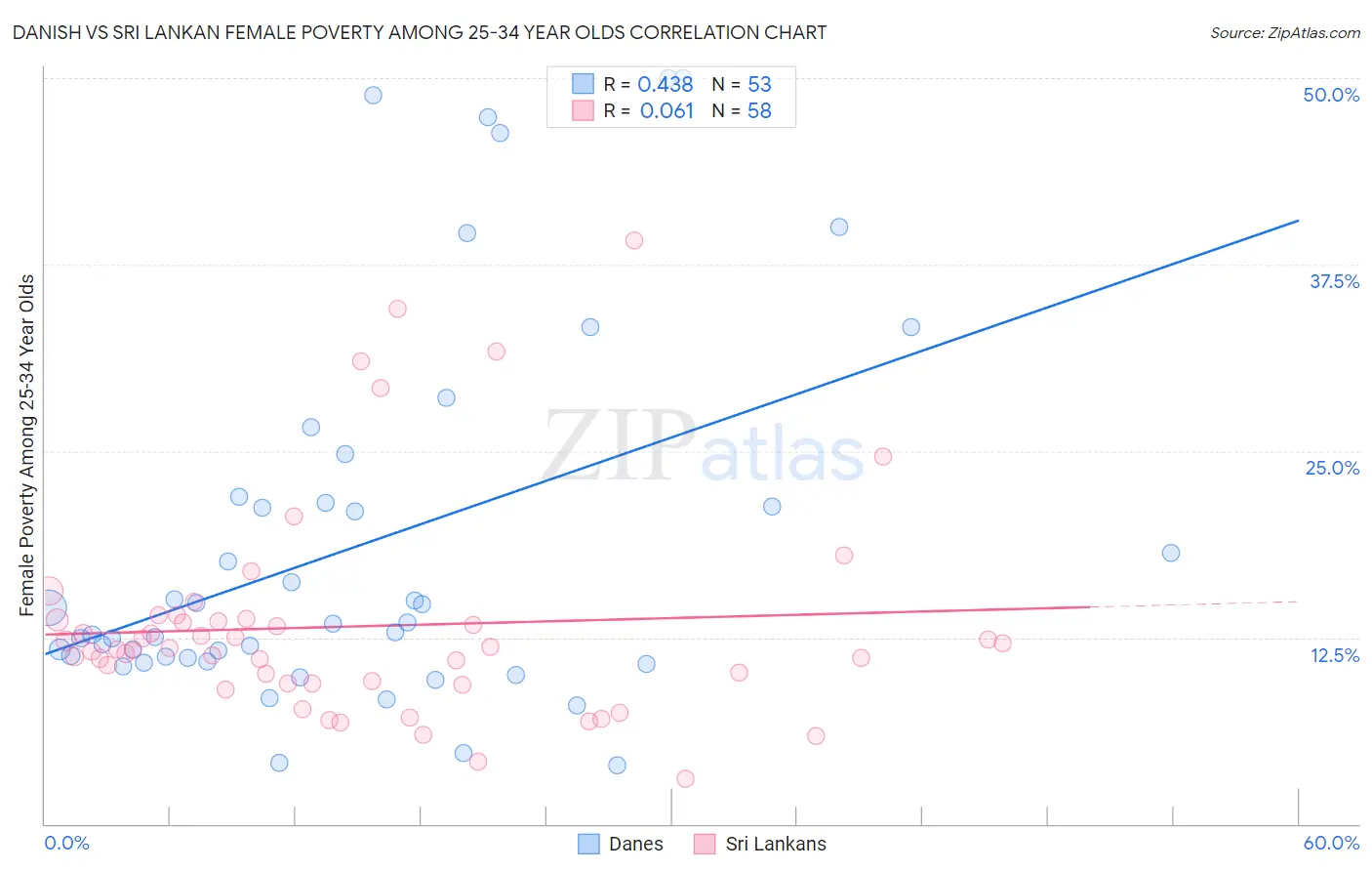 Danish vs Sri Lankan Female Poverty Among 25-34 Year Olds