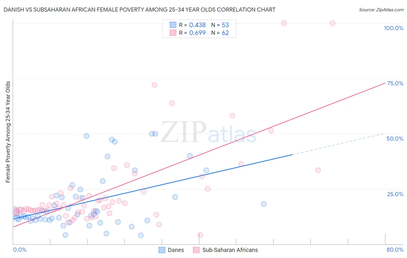Danish vs Subsaharan African Female Poverty Among 25-34 Year Olds