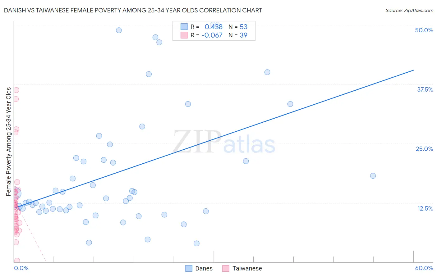 Danish vs Taiwanese Female Poverty Among 25-34 Year Olds