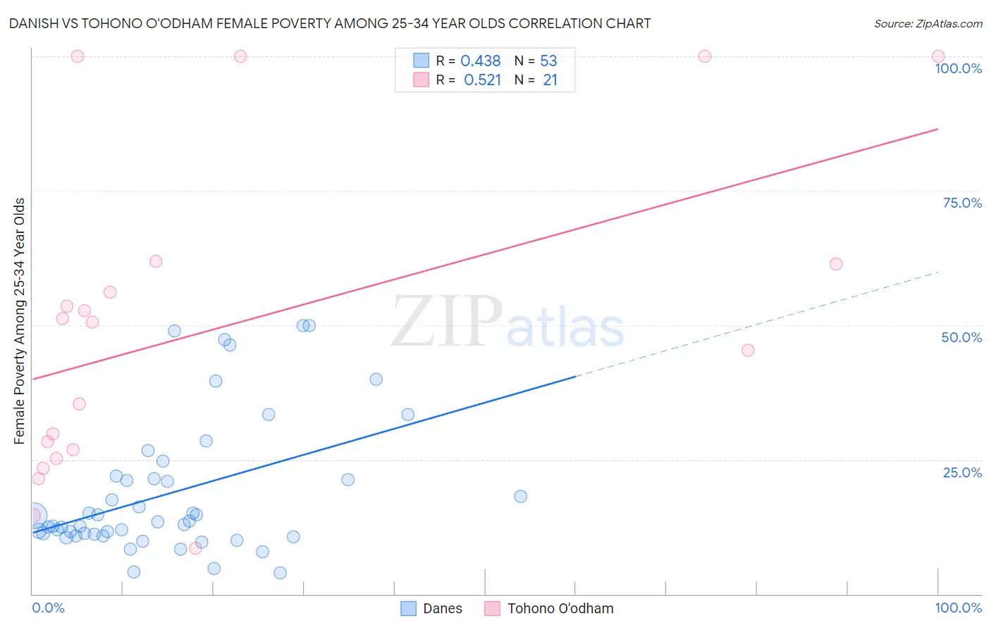 Danish vs Tohono O'odham Female Poverty Among 25-34 Year Olds