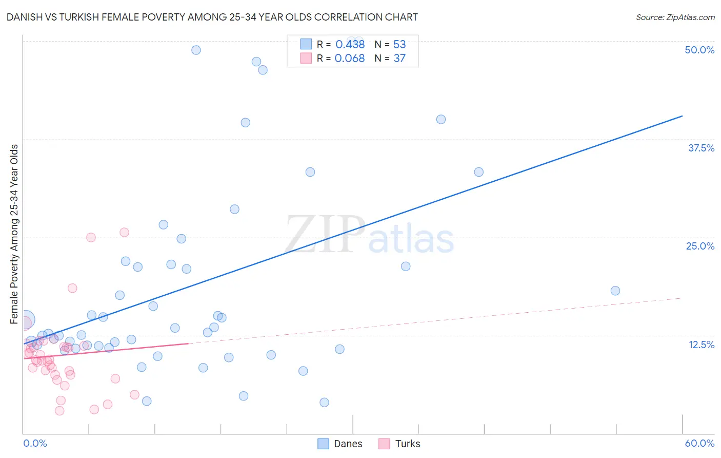 Danish vs Turkish Female Poverty Among 25-34 Year Olds