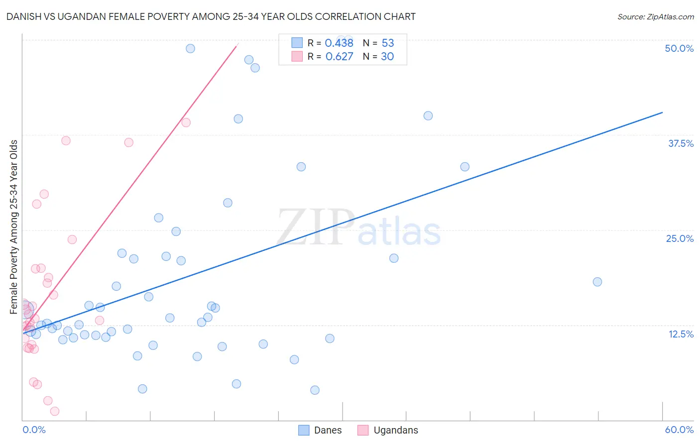 Danish vs Ugandan Female Poverty Among 25-34 Year Olds