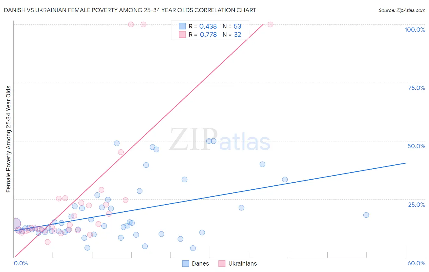 Danish vs Ukrainian Female Poverty Among 25-34 Year Olds