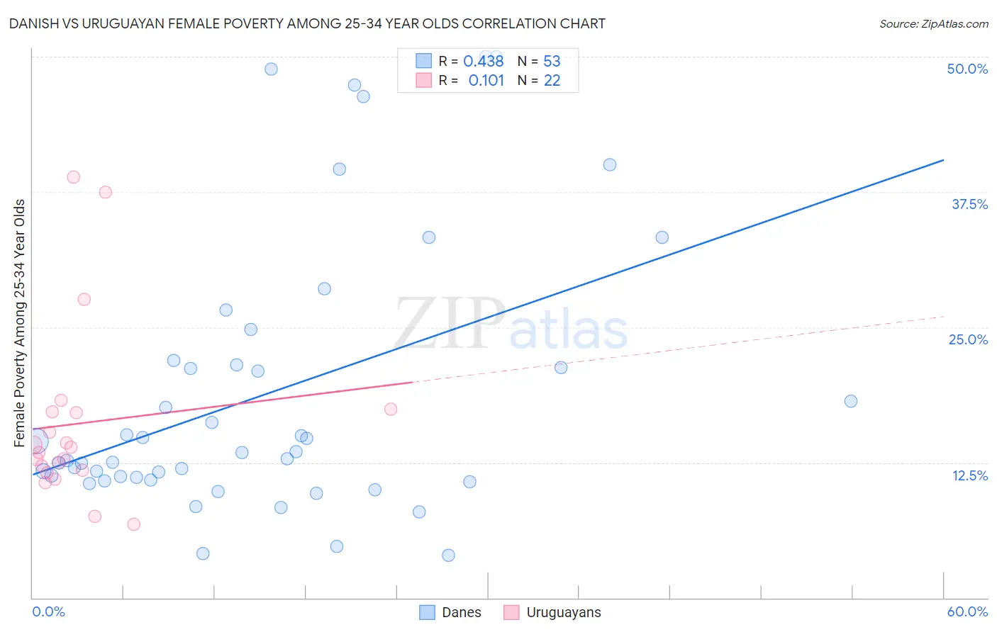 Danish vs Uruguayan Female Poverty Among 25-34 Year Olds