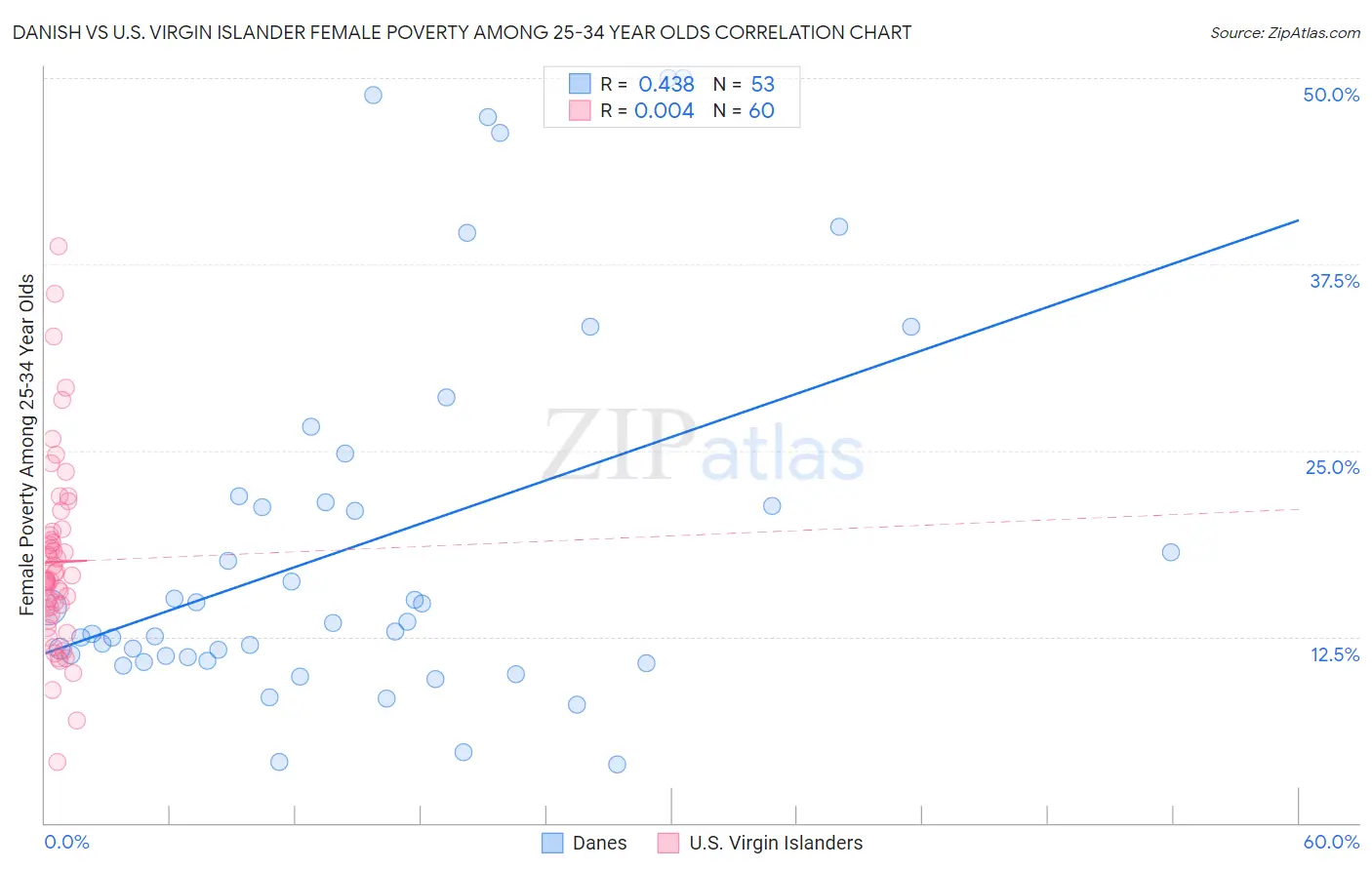 Danish vs U.S. Virgin Islander Female Poverty Among 25-34 Year Olds