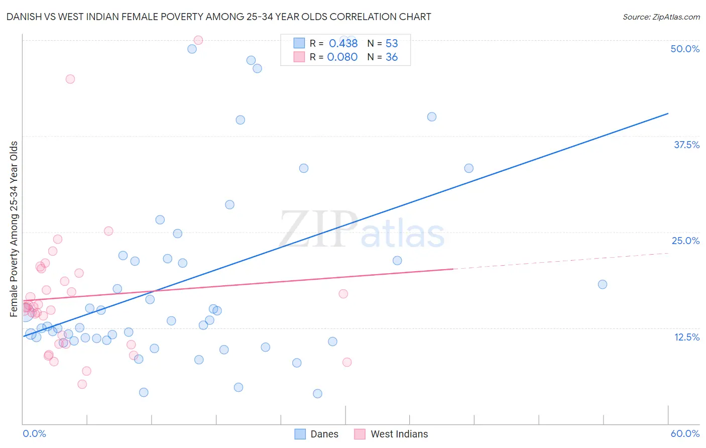 Danish vs West Indian Female Poverty Among 25-34 Year Olds