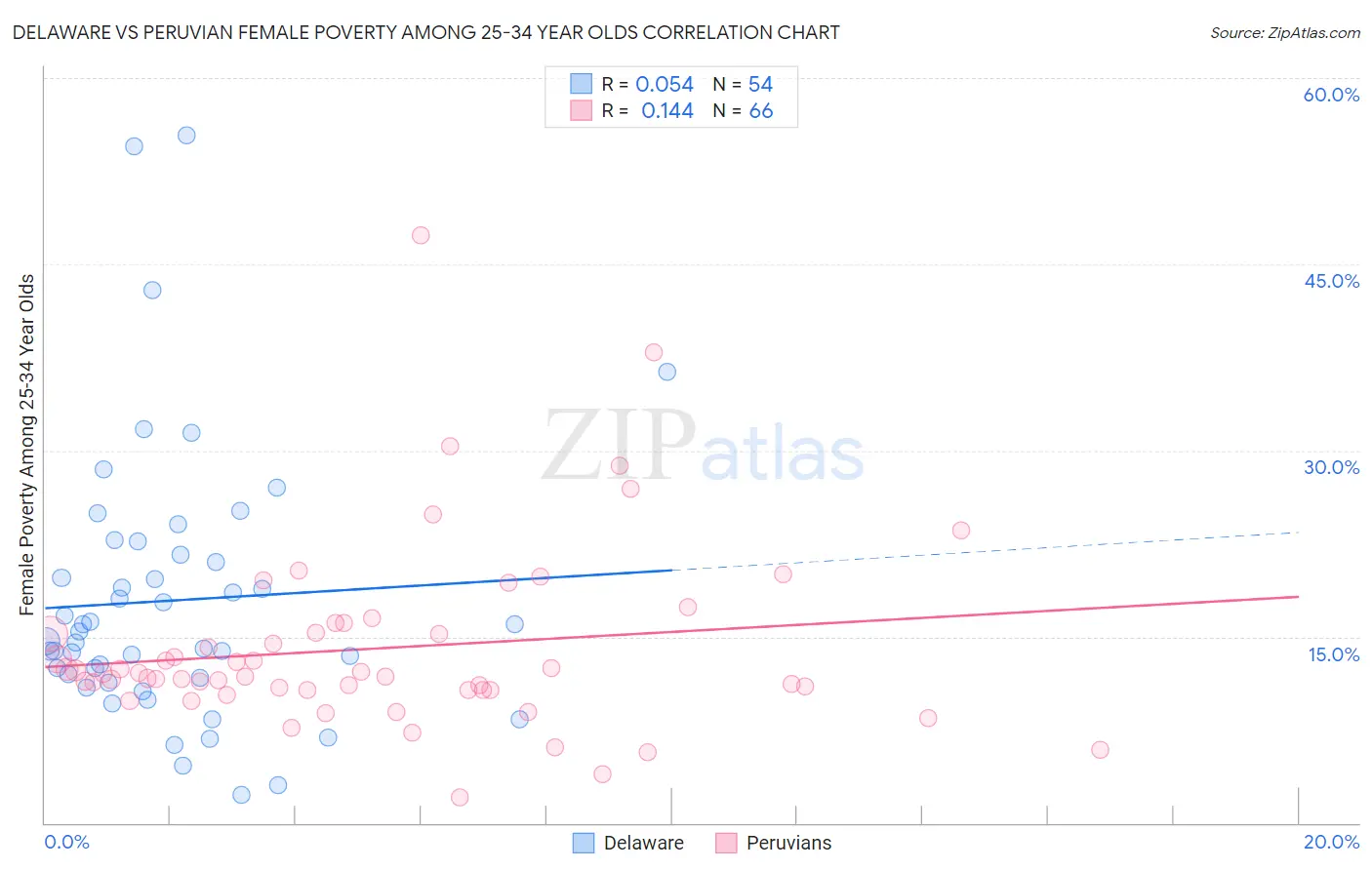 Delaware vs Peruvian Female Poverty Among 25-34 Year Olds