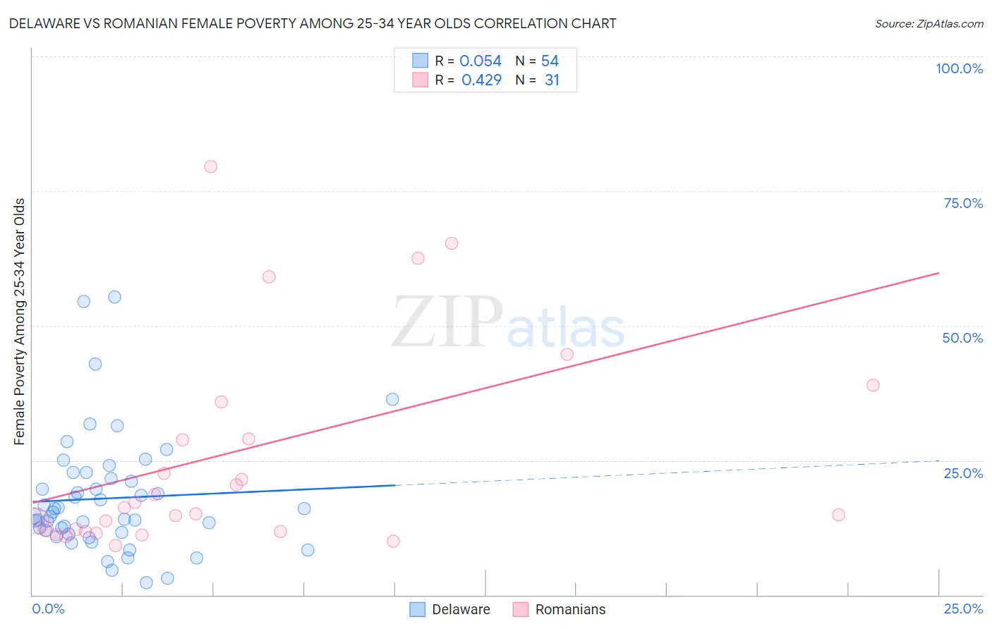 Delaware vs Romanian Female Poverty Among 25-34 Year Olds