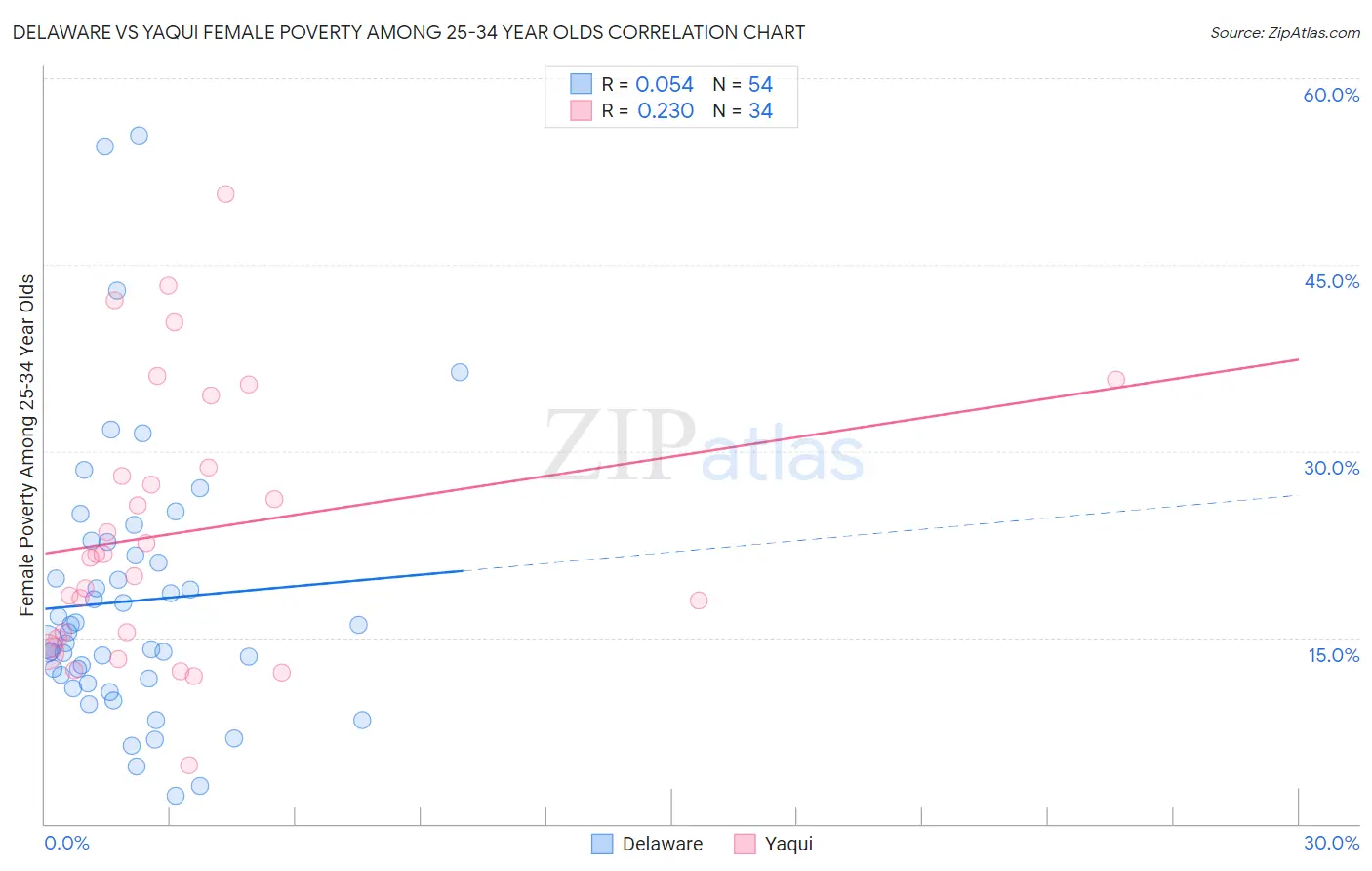 Delaware vs Yaqui Female Poverty Among 25-34 Year Olds
