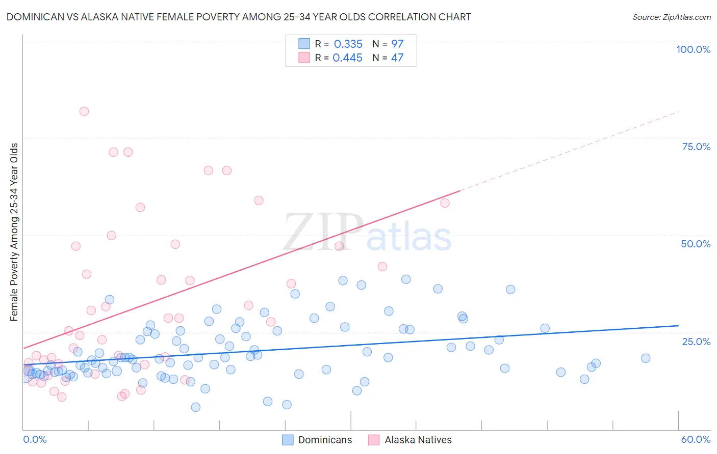 Dominican vs Alaska Native Female Poverty Among 25-34 Year Olds