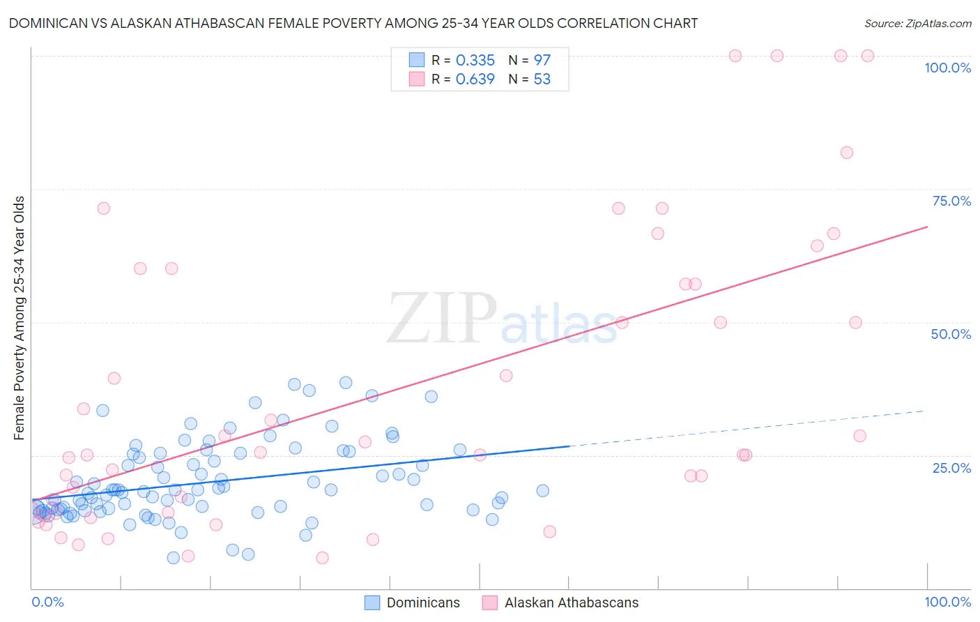 Dominican vs Alaskan Athabascan Female Poverty Among 25-34 Year Olds