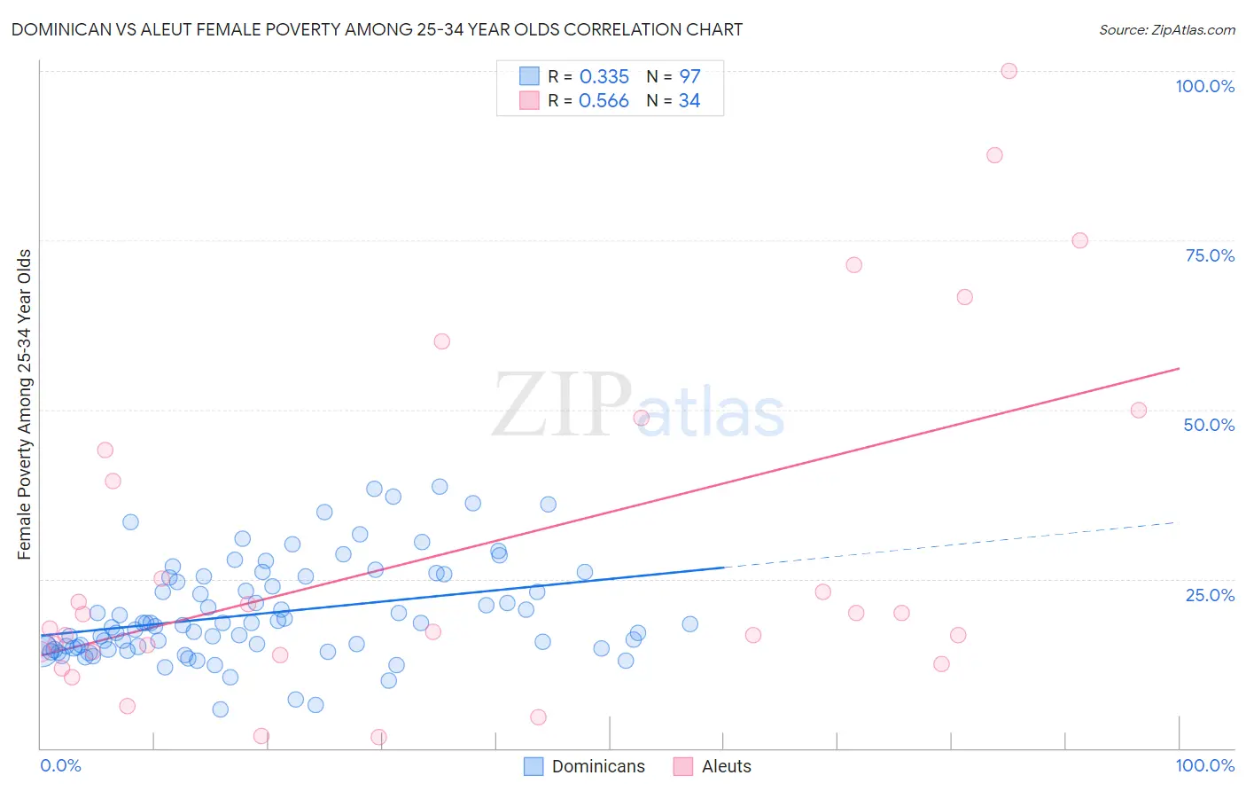 Dominican vs Aleut Female Poverty Among 25-34 Year Olds