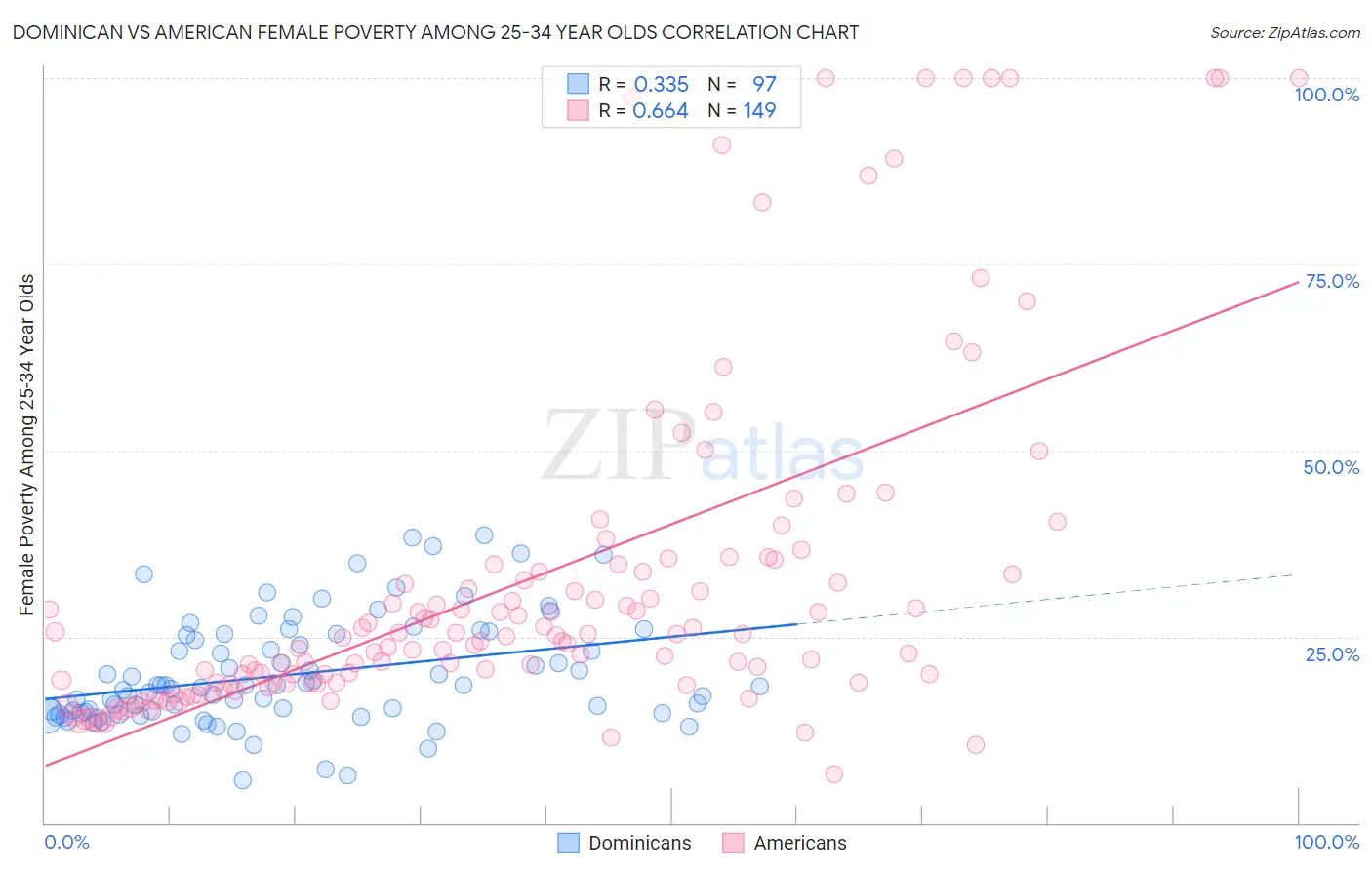 Dominican vs American Female Poverty Among 25-34 Year Olds