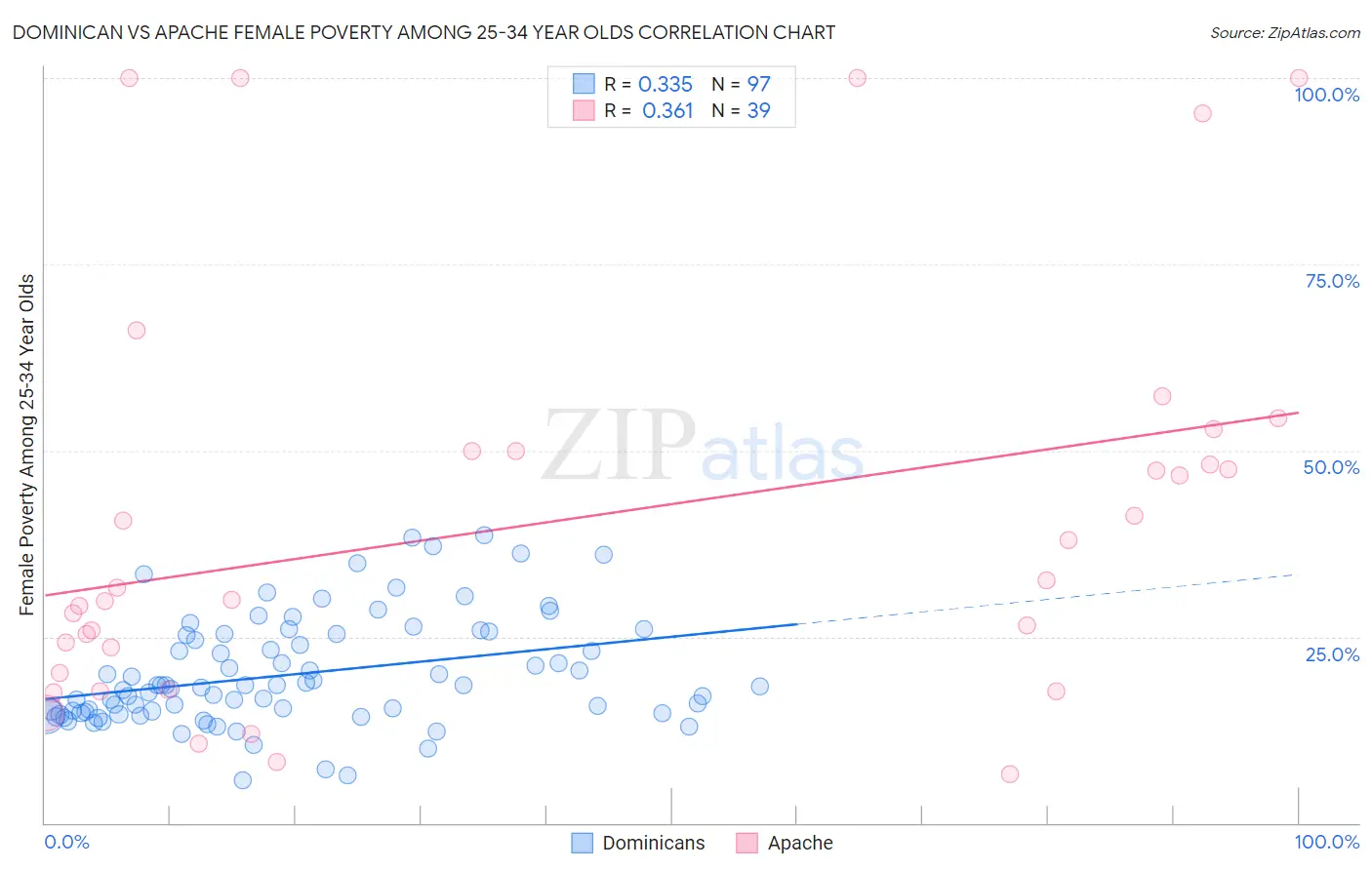 Dominican vs Apache Female Poverty Among 25-34 Year Olds