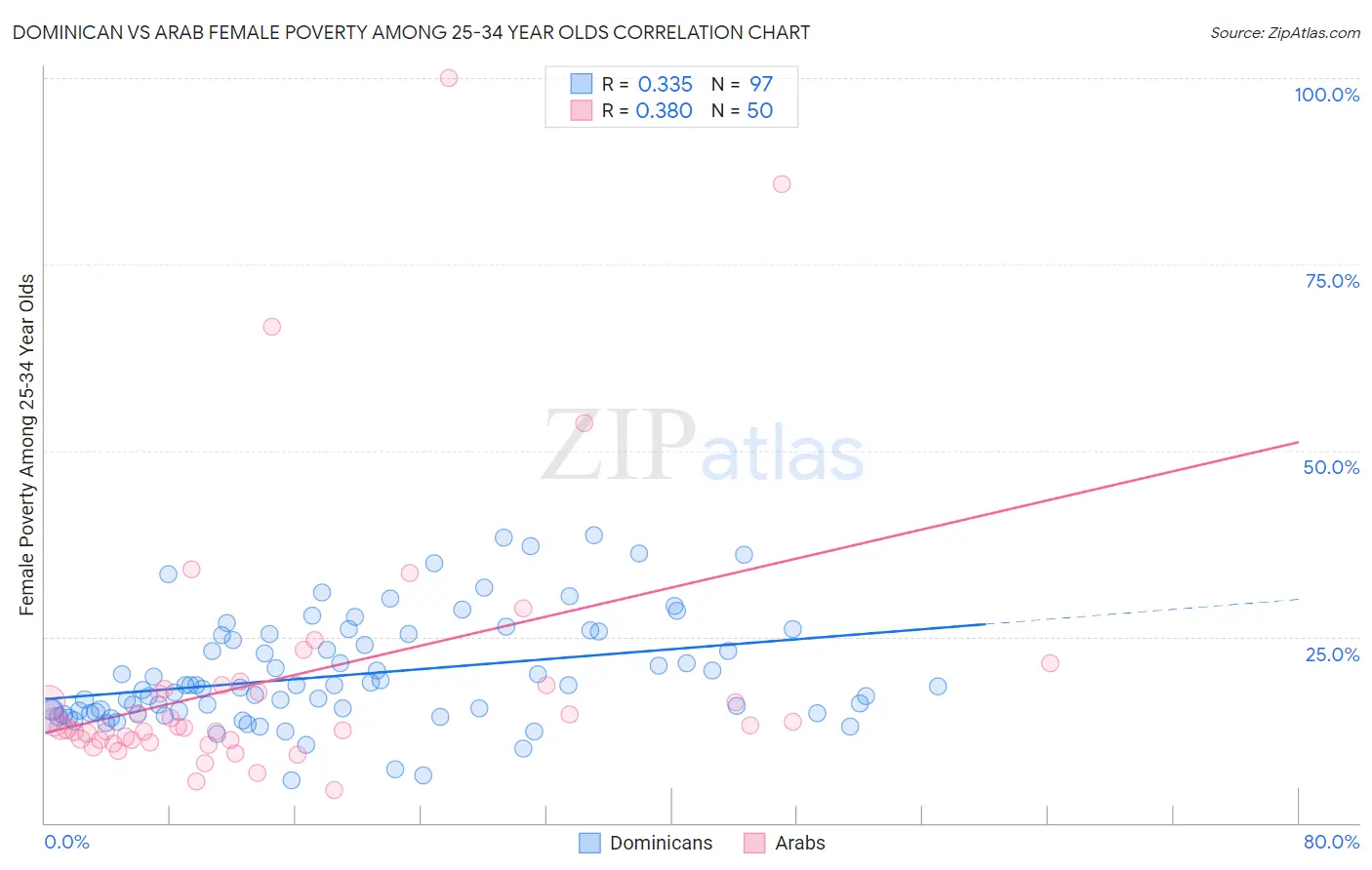 Dominican vs Arab Female Poverty Among 25-34 Year Olds