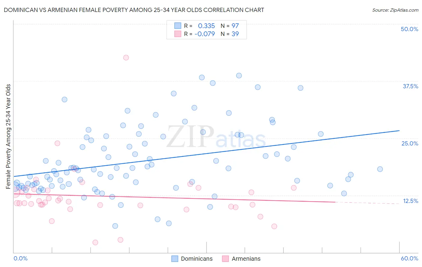 Dominican vs Armenian Female Poverty Among 25-34 Year Olds