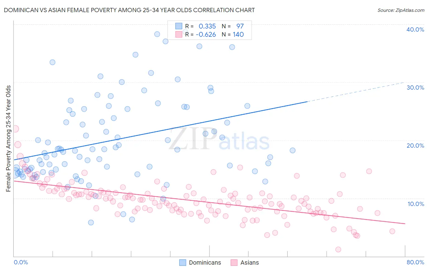 Dominican vs Asian Female Poverty Among 25-34 Year Olds