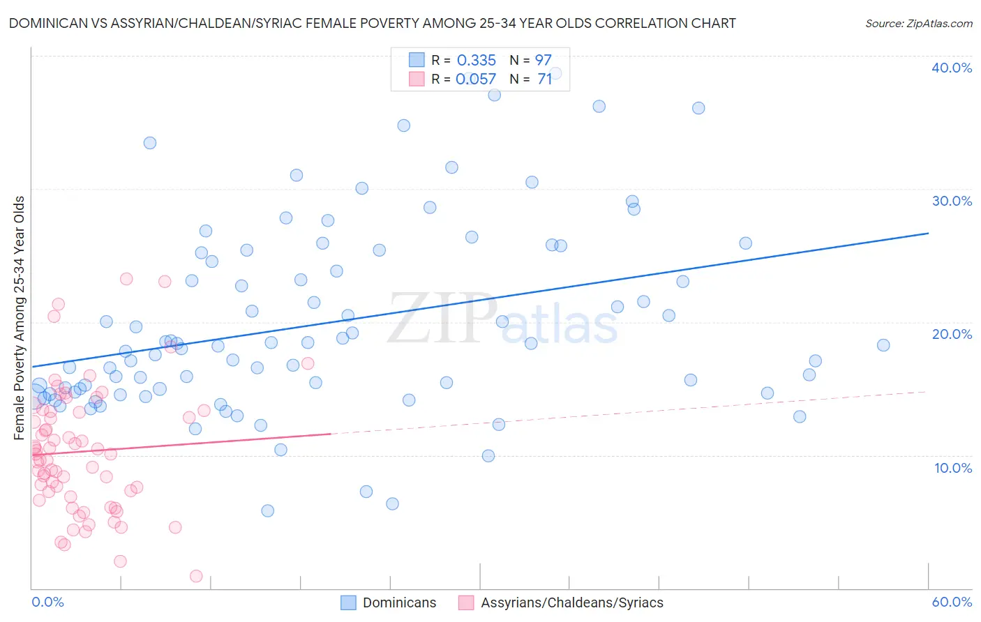 Dominican vs Assyrian/Chaldean/Syriac Female Poverty Among 25-34 Year Olds