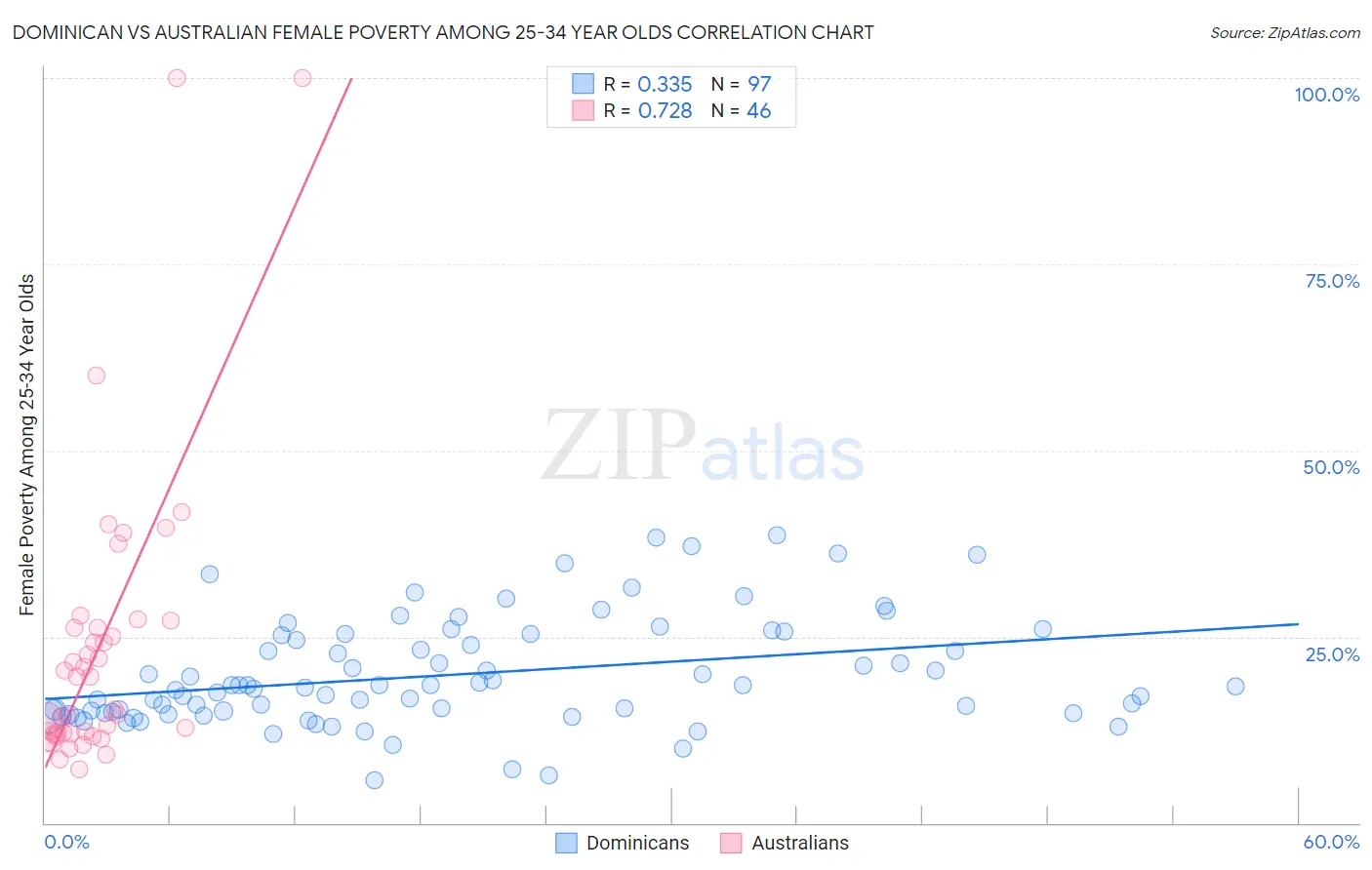 Dominican vs Australian Female Poverty Among 25-34 Year Olds