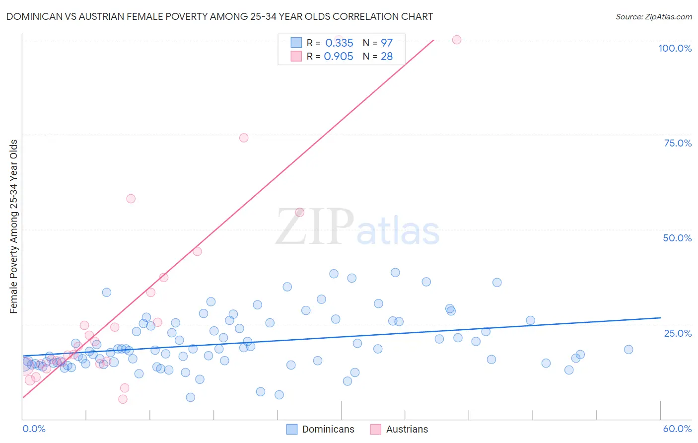 Dominican vs Austrian Female Poverty Among 25-34 Year Olds