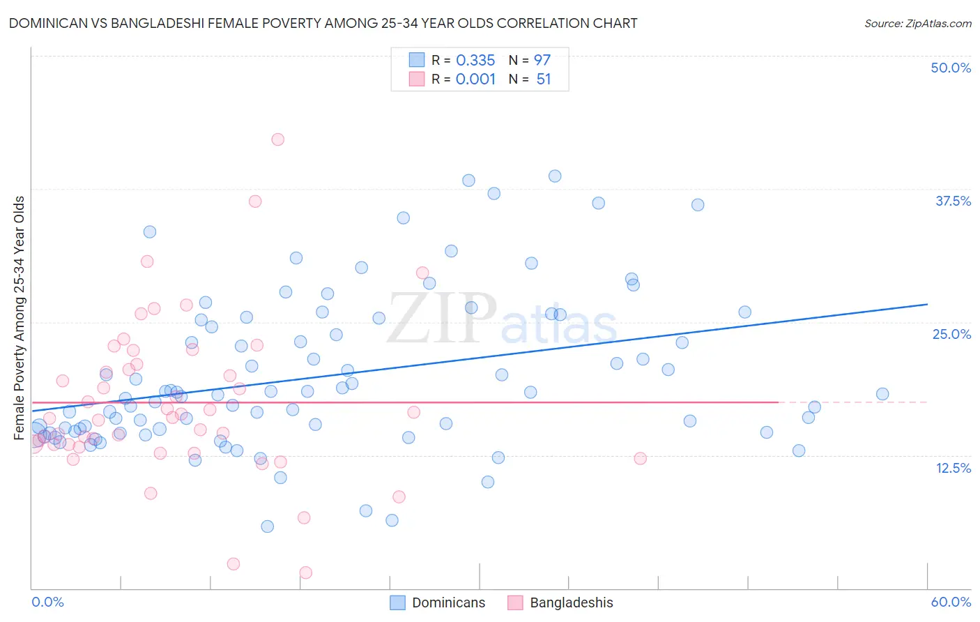 Dominican vs Bangladeshi Female Poverty Among 25-34 Year Olds