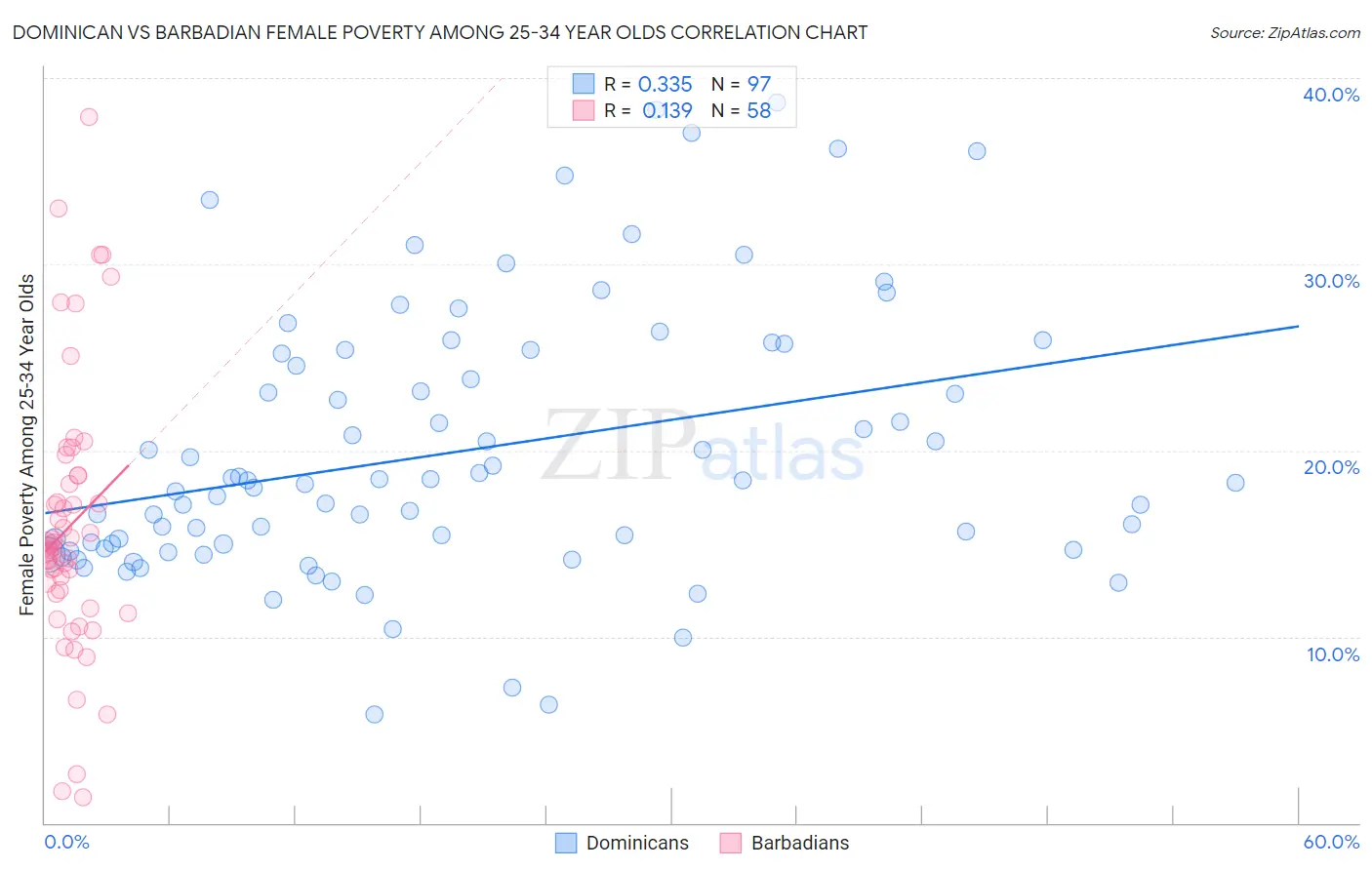 Dominican vs Barbadian Female Poverty Among 25-34 Year Olds